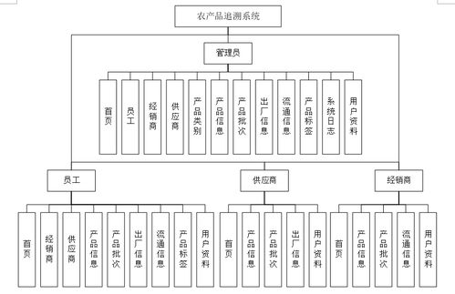基于Java的農(nóng)產(chǎn)品追溯信息管理系統(tǒng)設(shè)計(jì)與實(shí)現(xiàn)